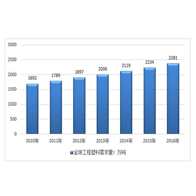 我國工程塑料產(chǎn)能增長(zhǎng)更為迅速 自給率水平提高