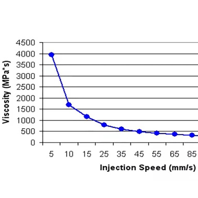 注塑工藝的黏度曲線有哪些參考價(jià)值？