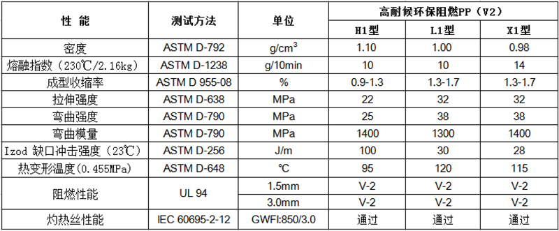  高耐候環(huán)保阻燃PP（V2）物性表.png