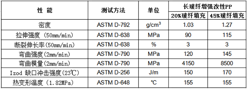 長玻纖增強(qiáng)改性PP物性表