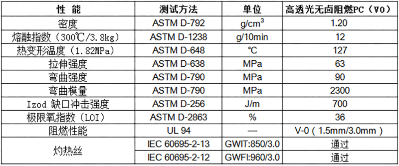 高透光無(wú)鹵阻燃PC物性表