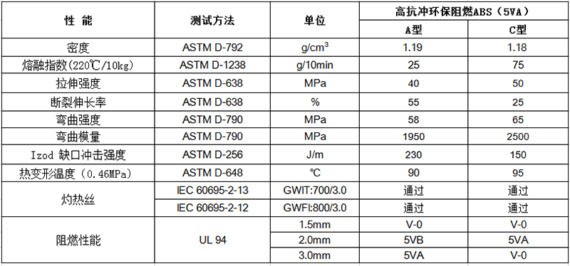 高抗沖環(huán)保阻燃ABS（5VA）物性表