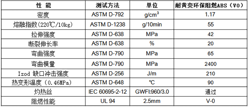 耐黃變環(huán)保阻燃ABS（V0）物性表