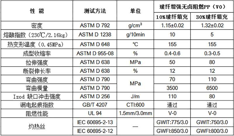 玻纖增強(qiáng)增強(qiáng)無(wú)鹵阻燃PP（V0）物性表