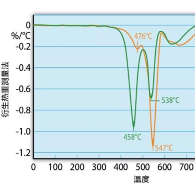 熱重測(cè)量和熱重分析（TGA），能用來(lái)測(cè)試塑料防火性能嗎？