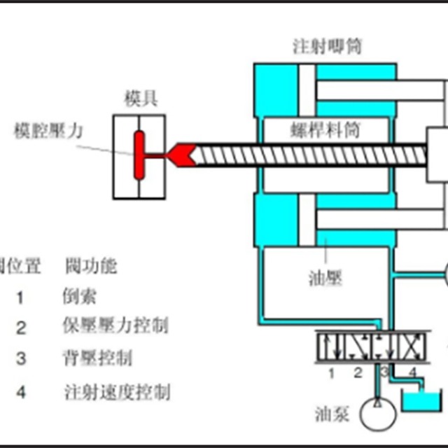 注塑壓力、時(shí)間與溫度的注意事項(xiàng)