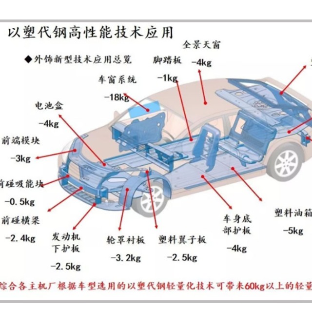 汽車輕量化離不開塑料的原因是什么？