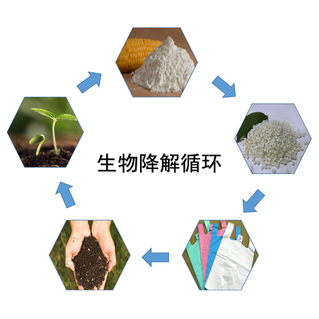 聚石化學(xué)淺析常見的5大生物降解塑料 