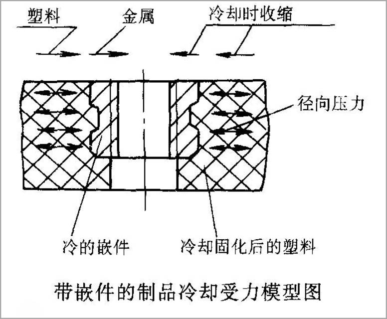 109-塑料內應力解決方法-配圖-受力模型圖