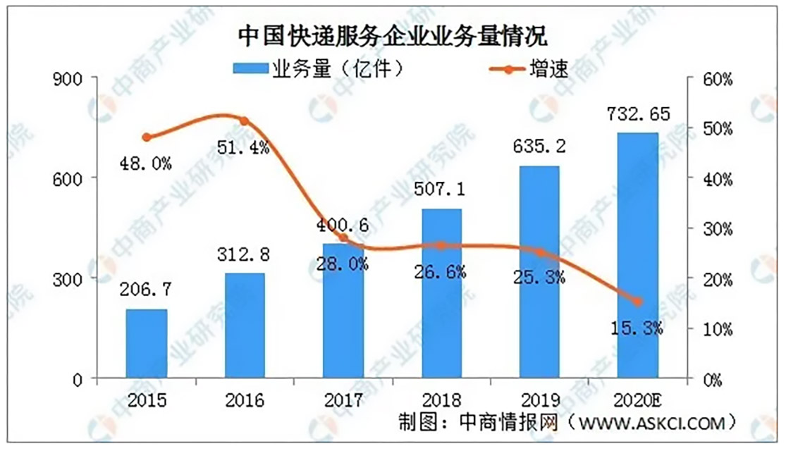 231-中國快遞服務企業(yè)業(yè)務量情況