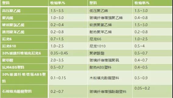 06常用塑料的收縮率表