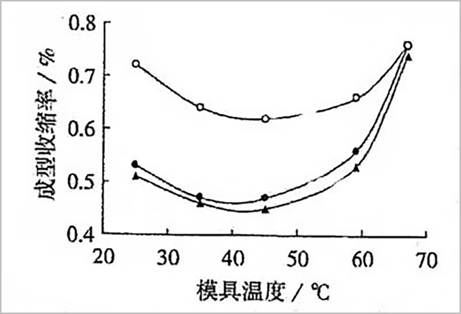 480-成型模溫對收縮率的影響關(guān)系圖02