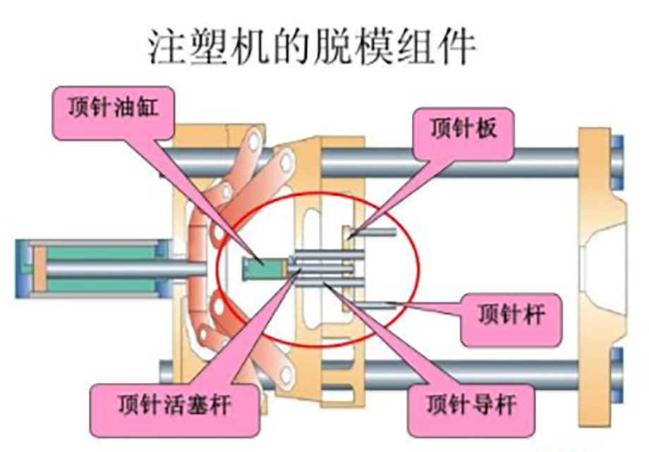 047-注塑機(jī)的脫模組件（頂針故障的處理方法）