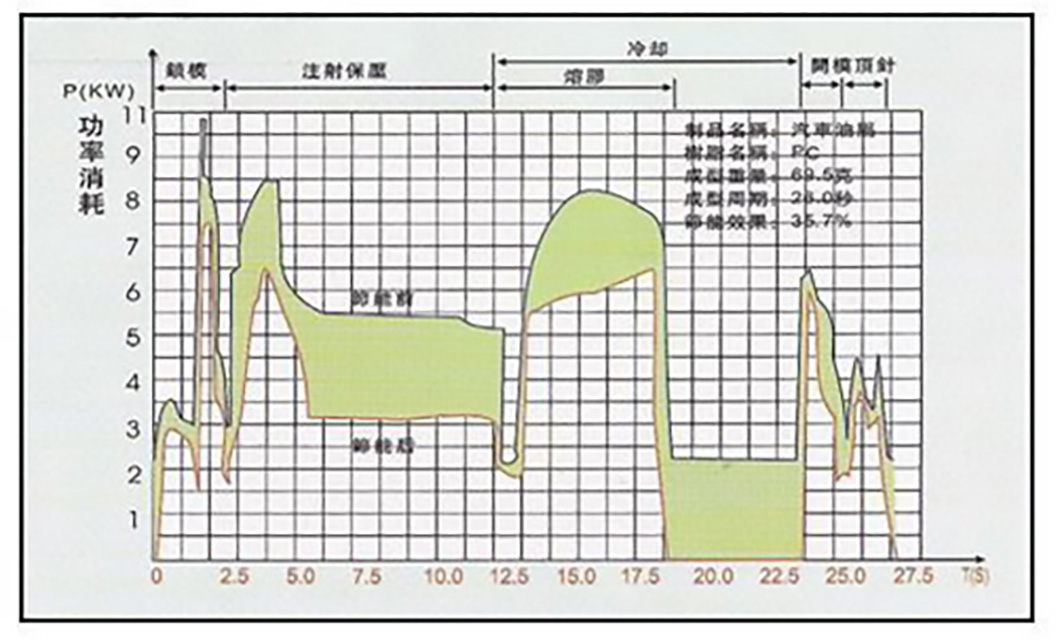 485-注塑機(jī)的功率消耗圖