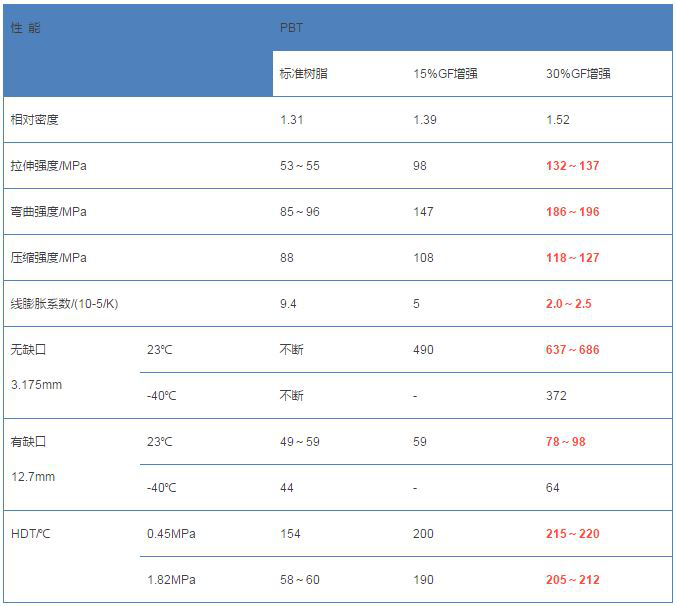 PBT玻纖增強(qiáng)改性后的性能對照