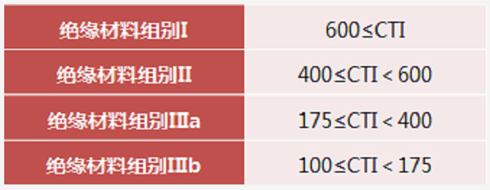 223-不同絕緣材料組的CTI值對(duì)比