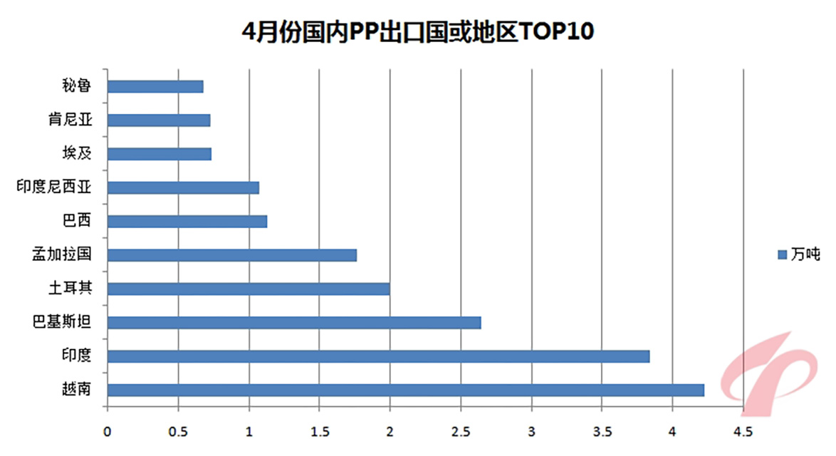 191-4月份國(guó)內(nèi)PP出口國(guó)或地區(qū)TOP10