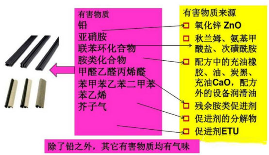 374-01-汽車密封條VOC來源