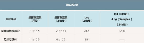 025-4-阻燃增強PC：細菌培養(yǎng)對比試驗