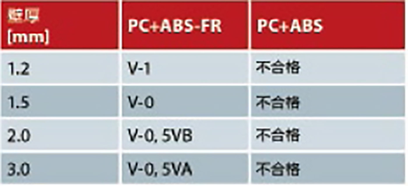 379-PC與ABS的UL防火測試結(jié)果